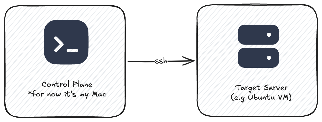 Control plane to target server