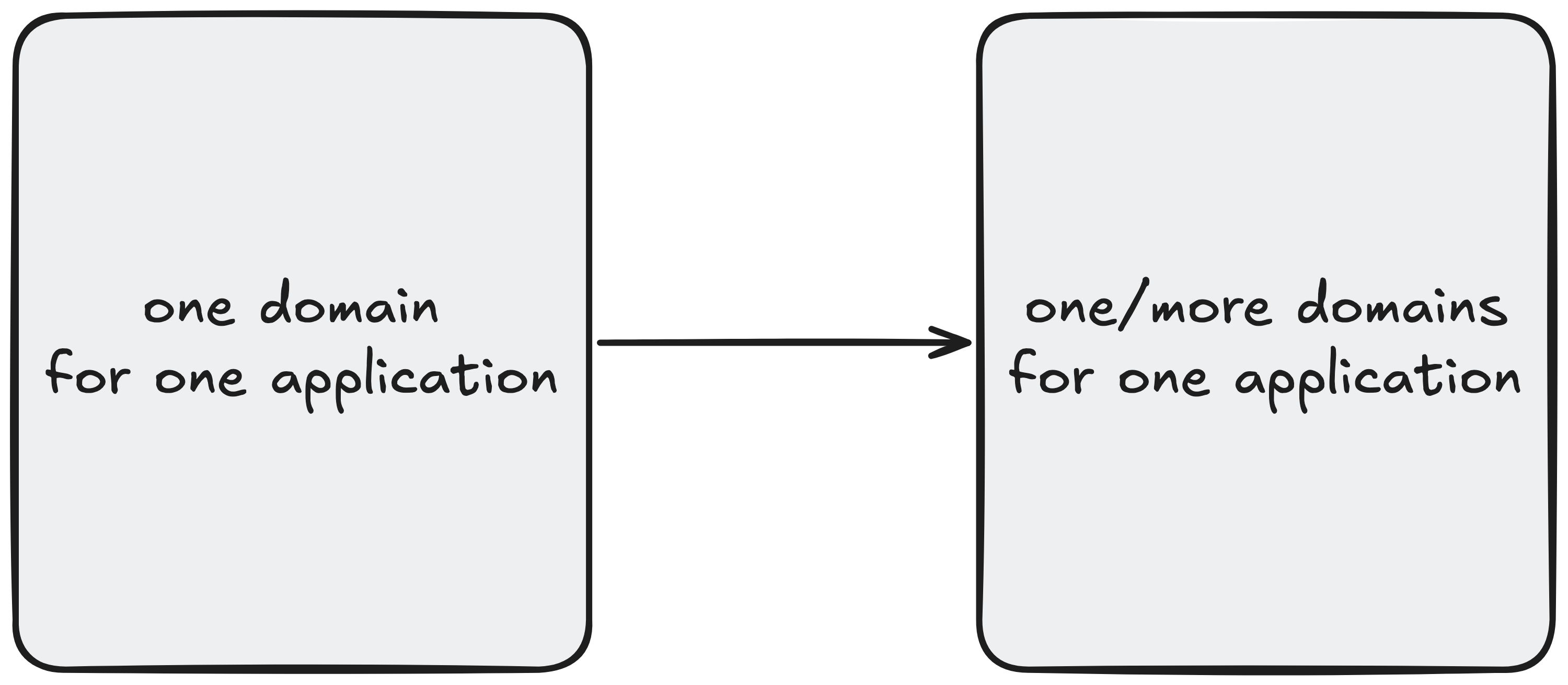 One domain to multiple domains